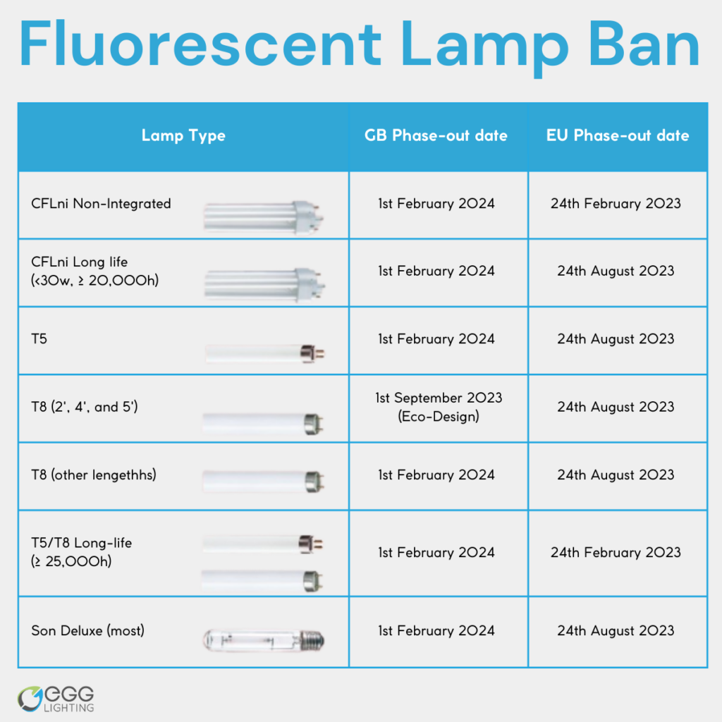 Table outlining the fluorescent lamps ban dates and types of bulbs banned in the UK and EU.