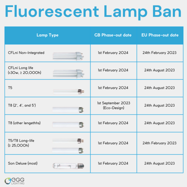 Fluorescent Lamp Ban in the UK Everything you need to know about