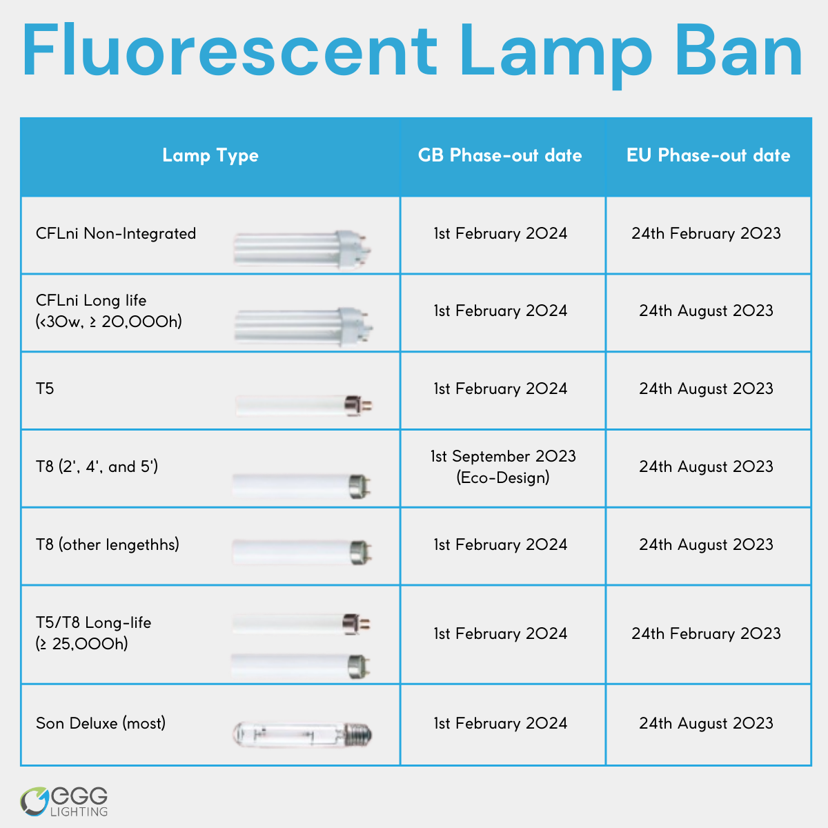 Table outlining the fluorescent lamps ban dates and types of bulbs banned in the UK and EU.