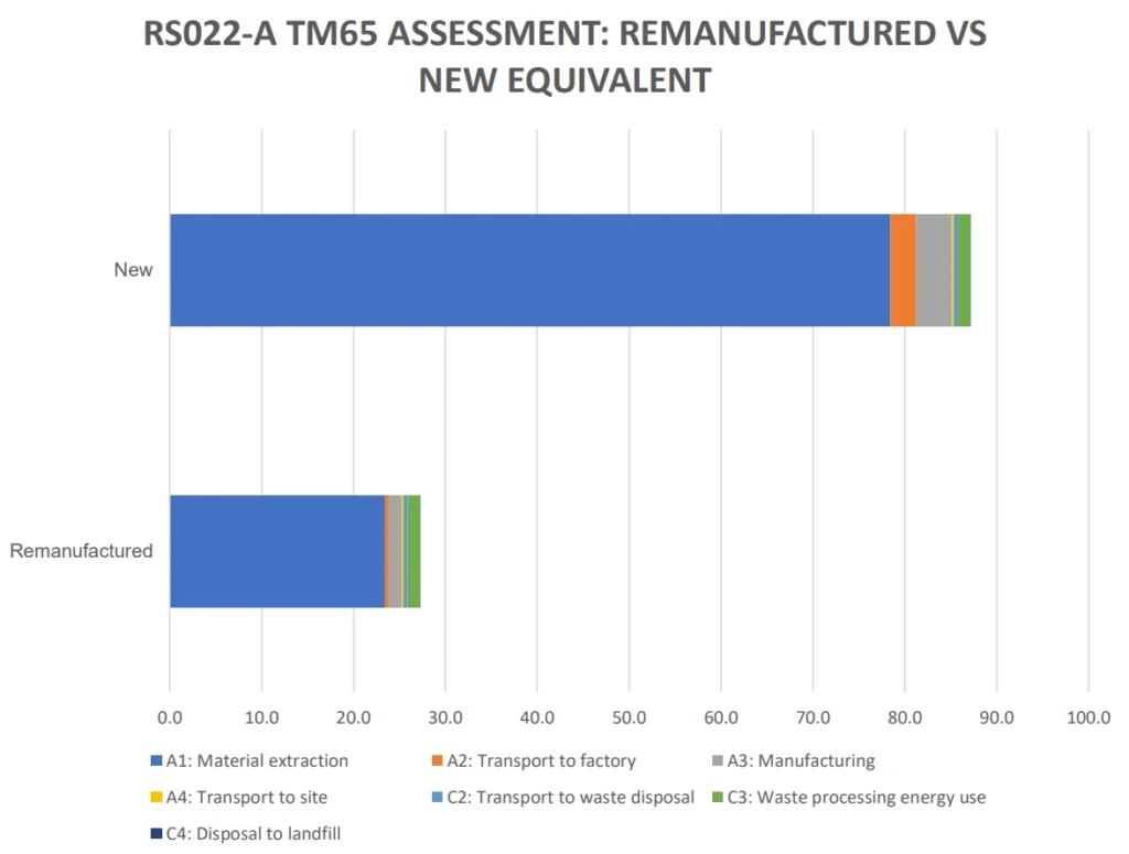 TM65 Remanufactured vs New